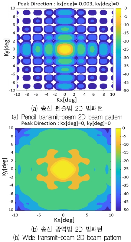 Fig. 7.